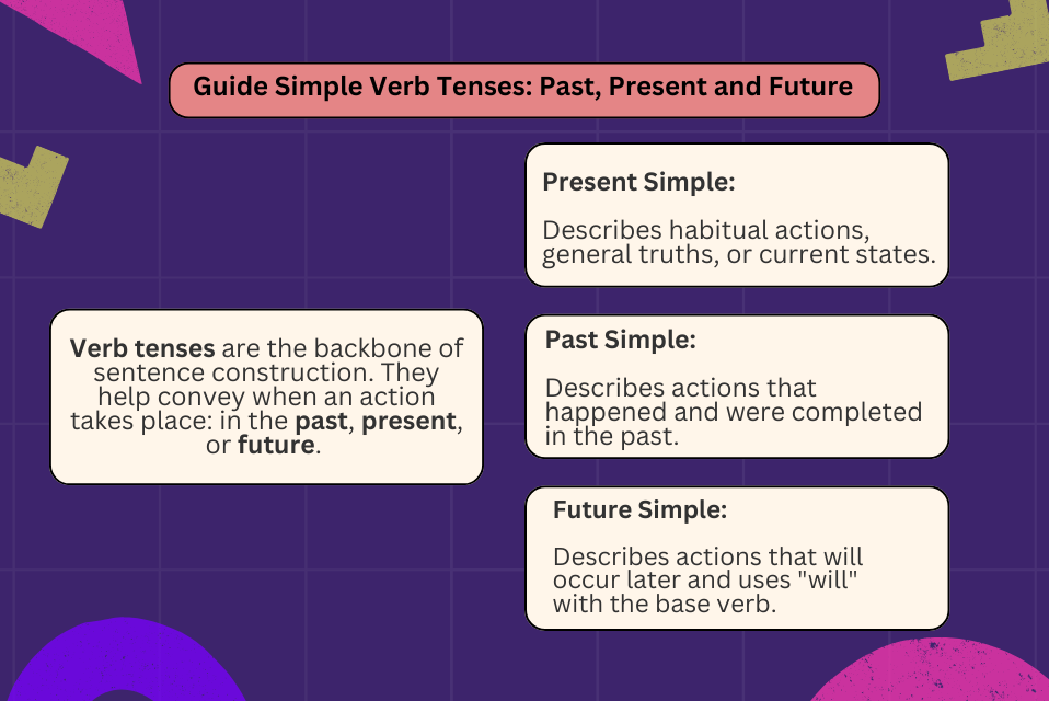 Guide Simple Verb Tenses Past, Present and Future
