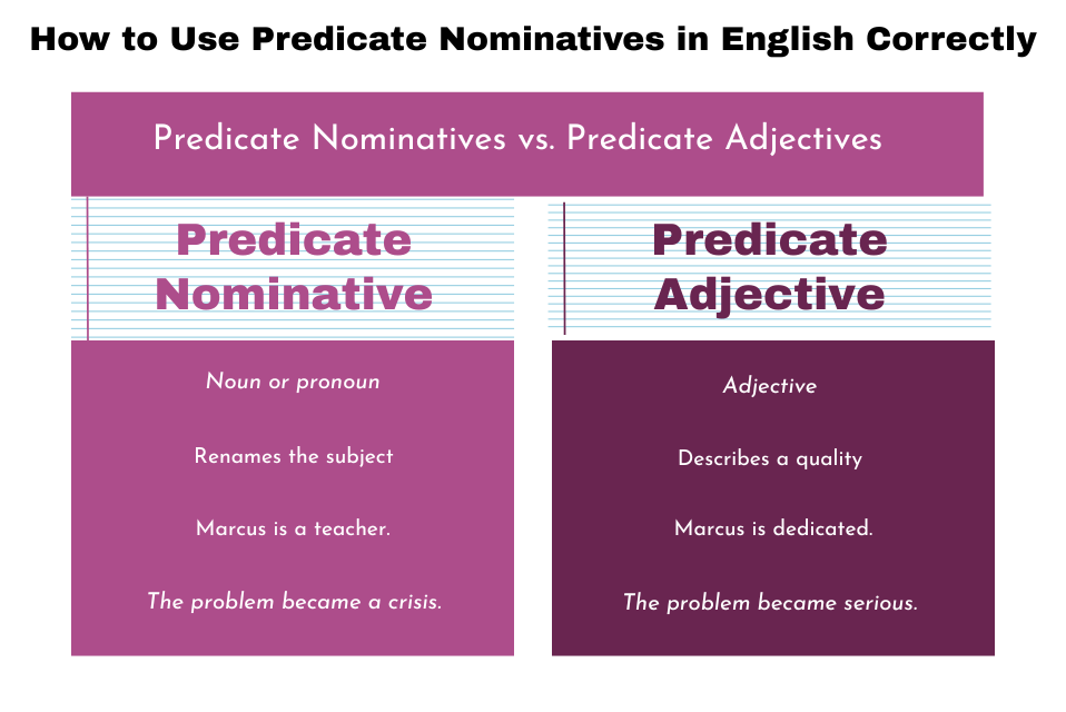 Predicate Nominatives in English