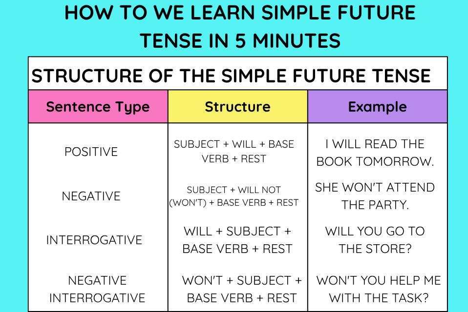 Simple Future Tense in 5 Minutes