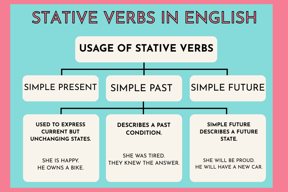 Stative Verbs in English