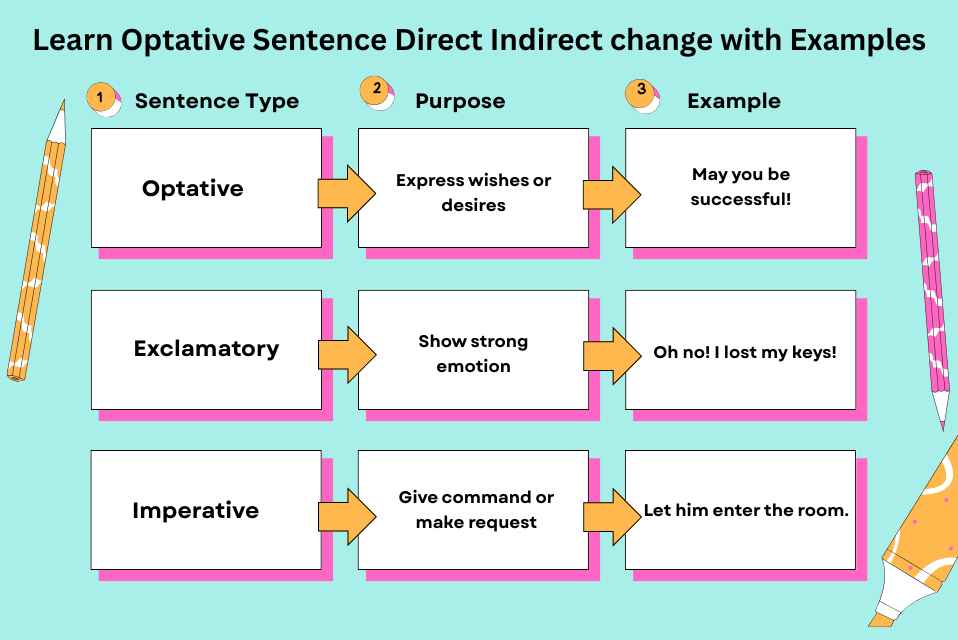 Learn Optative Sentence Direct Indirect change with Examples