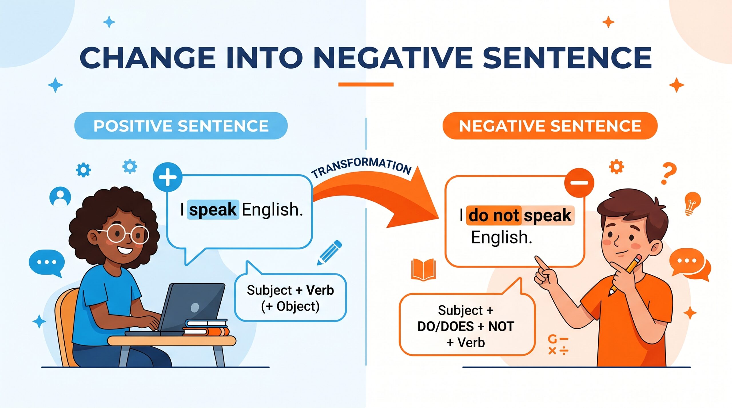 Change into Negative Sentence (Rules, Examples & Practice)