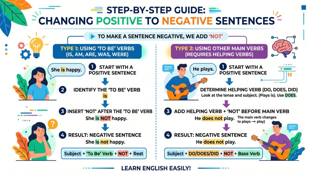 Change into Negative Sentence (Rules, Examples & Practice)