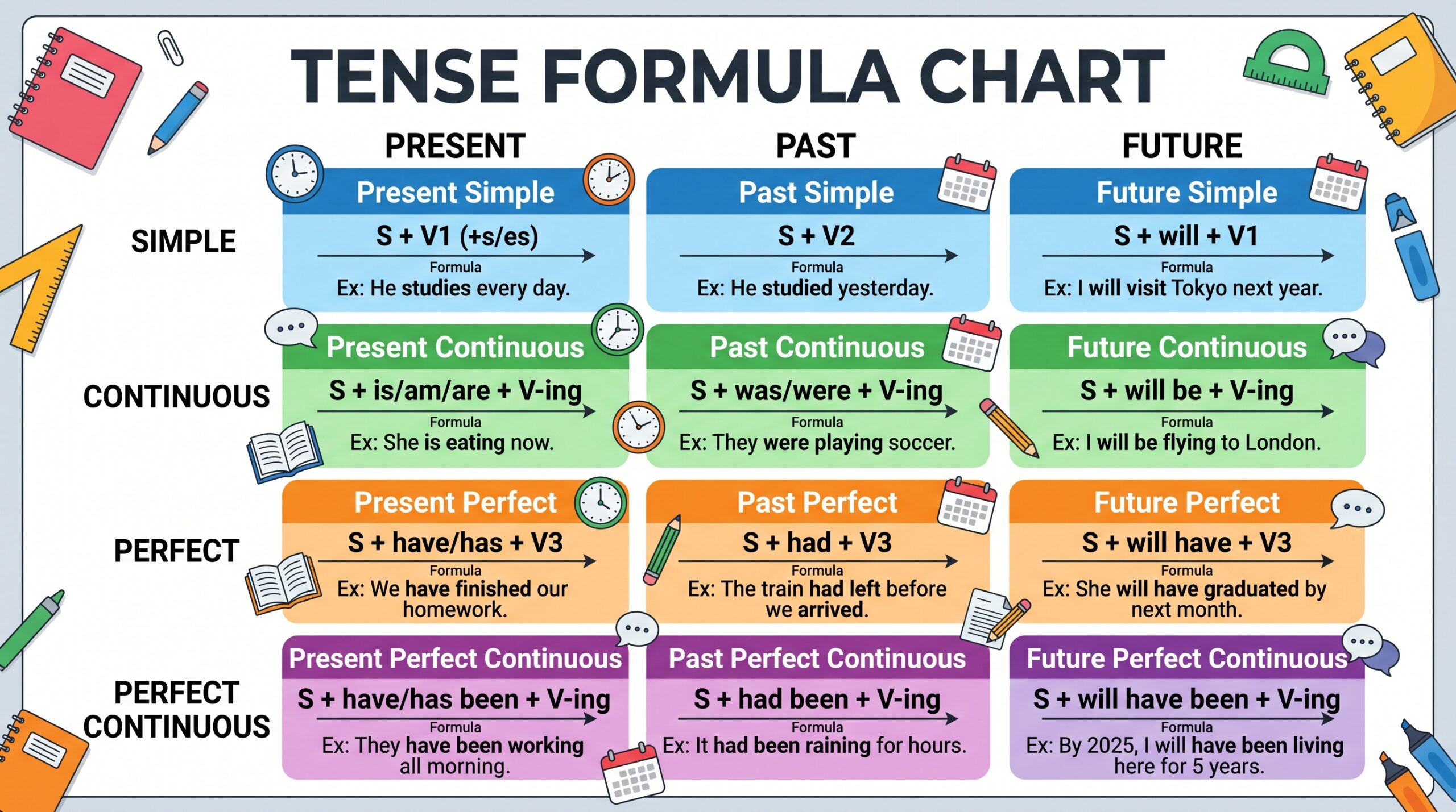 Tense Formula Chart